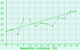 Courbe de l'humidit relative pour Kas