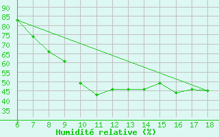 Courbe de l'humidit relative pour Murcia / Alcantarilla