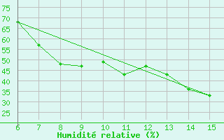 Courbe de l'humidit relative pour Sanski Most