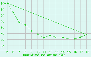 Courbe de l'humidit relative pour Novara / Cameri