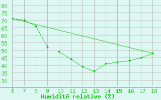 Courbe de l'humidit relative pour Marina Di Ginosa