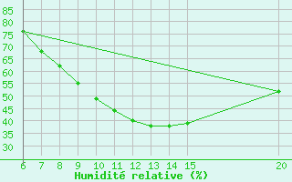 Courbe de l'humidit relative pour Gradacac