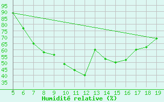 Courbe de l'humidit relative pour Viterbo