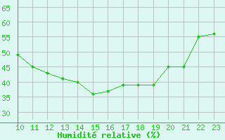 Courbe de l'humidit relative pour Buitrago