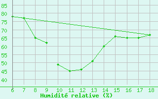Courbe de l'humidit relative pour Cozzo Spadaro