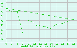 Courbe de l'humidit relative pour Murcia / Alcantarilla