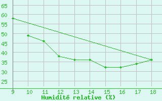 Courbe de l'humidit relative pour Foggia / Gino Lisa