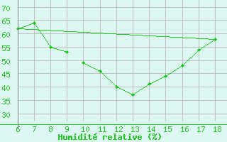 Courbe de l'humidit relative pour Cankiri