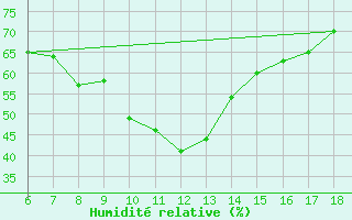 Courbe de l'humidit relative pour Bingol