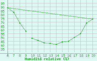 Courbe de l'humidit relative pour Kikinda