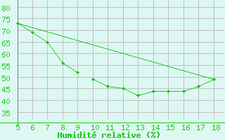 Courbe de l'humidit relative pour M. Calamita