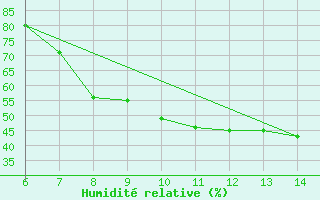 Courbe de l'humidit relative pour Sarzana / Luni