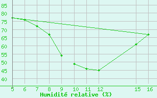 Courbe de l'humidit relative pour Ismailia
