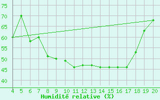 Courbe de l'humidit relative pour Aviano