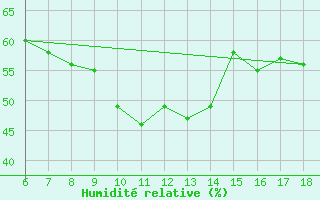 Courbe de l'humidit relative pour Urfa