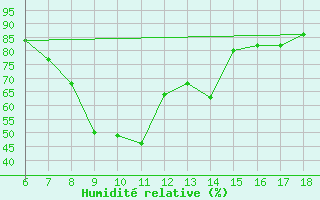 Courbe de l'humidit relative pour Dobbiaco