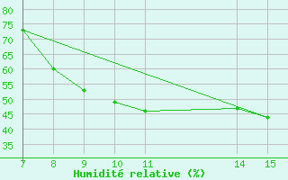 Courbe de l'humidit relative pour Parnu