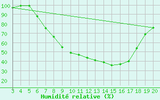 Courbe de l'humidit relative pour Plevlja