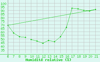 Courbe de l'humidit relative pour Sarajevo-Bejelave