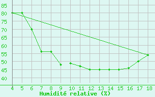 Courbe de l'humidit relative pour Aviano