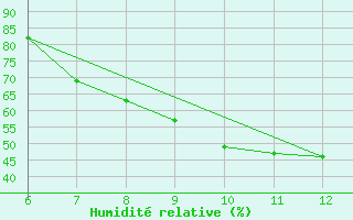 Courbe de l'humidit relative pour Morphou