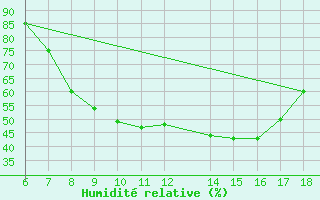 Courbe de l'humidit relative pour Tuzla