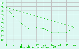 Courbe de l'humidit relative pour Kas