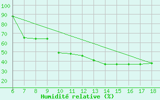 Courbe de l'humidit relative pour Cap Mele (It)