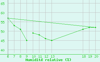 Courbe de l'humidit relative pour Rab