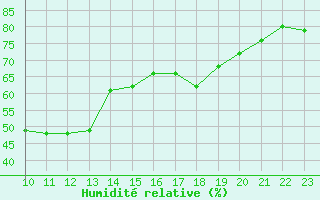 Courbe de l'humidit relative pour Figueras de Castropol