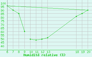 Courbe de l'humidit relative pour Pazin