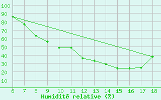 Courbe de l'humidit relative pour Dobbiaco