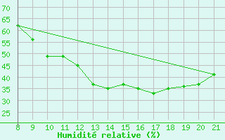 Courbe de l'humidit relative pour Trets (13)