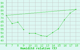 Courbe de l'humidit relative pour Kirklareli
