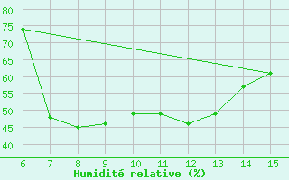 Courbe de l'humidit relative pour Morphou