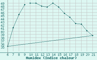 Courbe de l'humidex pour Capo Carbonara