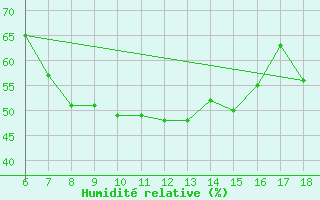 Courbe de l'humidit relative pour Corum