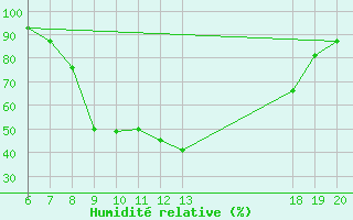 Courbe de l'humidit relative pour Pazin