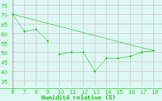 Courbe de l'humidit relative pour Bou-Saada