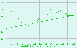 Courbe de l'humidit relative pour Kas
