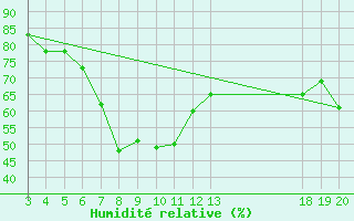 Courbe de l'humidit relative pour Komiza