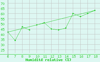 Courbe de l'humidit relative pour Alanya