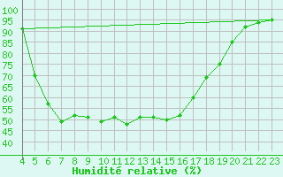Courbe de l'humidit relative pour Gladhammar