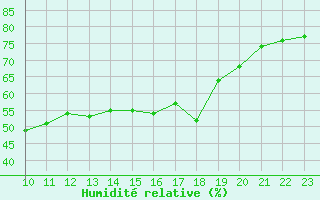 Courbe de l'humidit relative pour Selonnet - Chabanon (04)