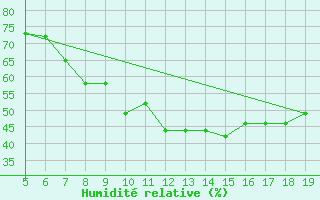 Courbe de l'humidit relative pour Viterbo
