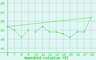 Courbe de l'humidit relative pour Cap Mele (It)