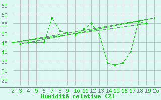 Courbe de l'humidit relative pour Chios Airport