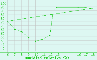Courbe de l'humidit relative pour Marina Di Ginosa