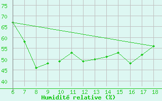 Courbe de l'humidit relative pour Kumkoy