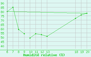 Courbe de l'humidit relative pour Rab